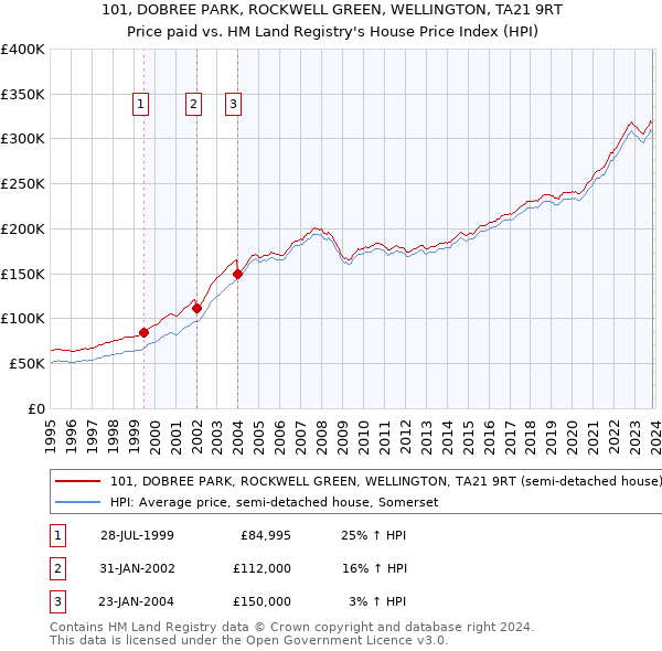 101, DOBREE PARK, ROCKWELL GREEN, WELLINGTON, TA21 9RT: Price paid vs HM Land Registry's House Price Index