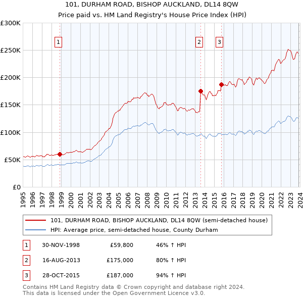 101, DURHAM ROAD, BISHOP AUCKLAND, DL14 8QW: Price paid vs HM Land Registry's House Price Index