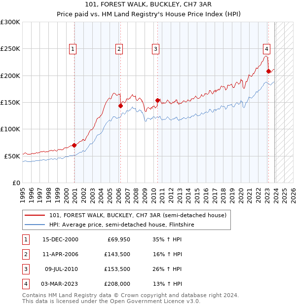 101, FOREST WALK, BUCKLEY, CH7 3AR: Price paid vs HM Land Registry's House Price Index