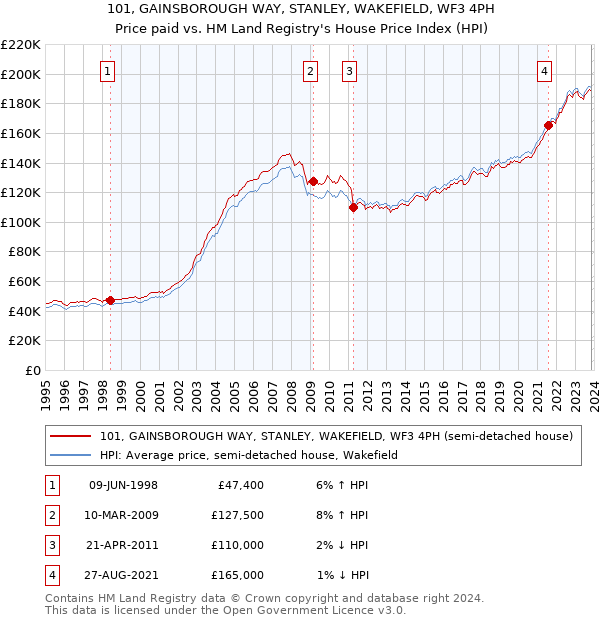 101, GAINSBOROUGH WAY, STANLEY, WAKEFIELD, WF3 4PH: Price paid vs HM Land Registry's House Price Index