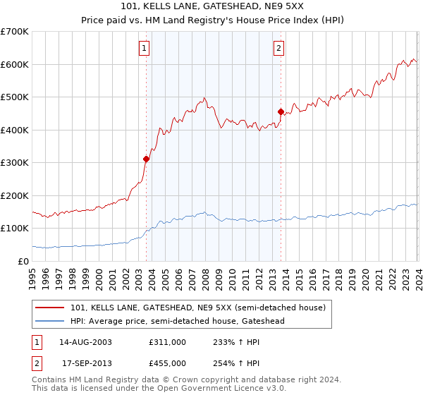 101, KELLS LANE, GATESHEAD, NE9 5XX: Price paid vs HM Land Registry's House Price Index