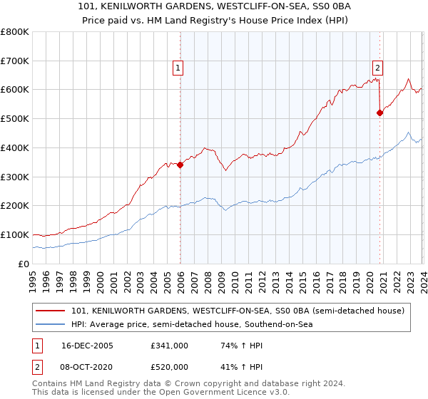 101, KENILWORTH GARDENS, WESTCLIFF-ON-SEA, SS0 0BA: Price paid vs HM Land Registry's House Price Index