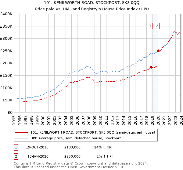 101, KENILWORTH ROAD, STOCKPORT, SK3 0QQ: Price paid vs HM Land Registry's House Price Index