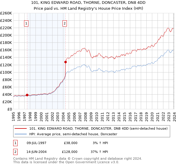 101, KING EDWARD ROAD, THORNE, DONCASTER, DN8 4DD: Price paid vs HM Land Registry's House Price Index