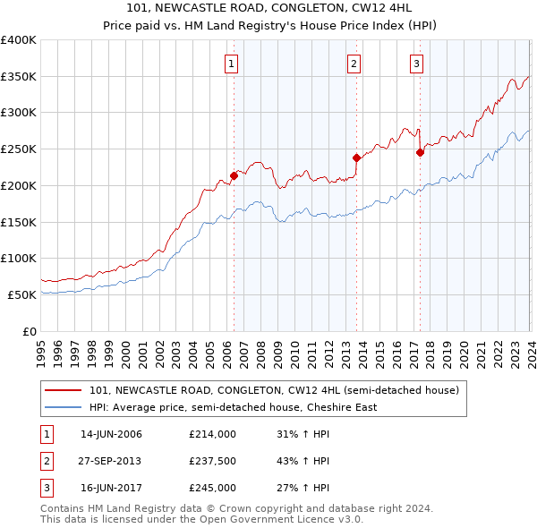 101, NEWCASTLE ROAD, CONGLETON, CW12 4HL: Price paid vs HM Land Registry's House Price Index