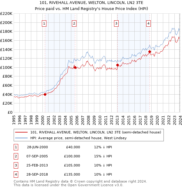 101, RIVEHALL AVENUE, WELTON, LINCOLN, LN2 3TE: Price paid vs HM Land Registry's House Price Index