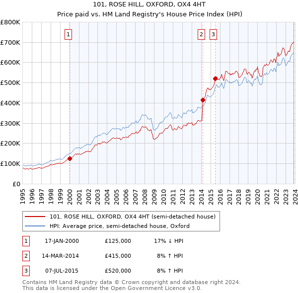 101, ROSE HILL, OXFORD, OX4 4HT: Price paid vs HM Land Registry's House Price Index