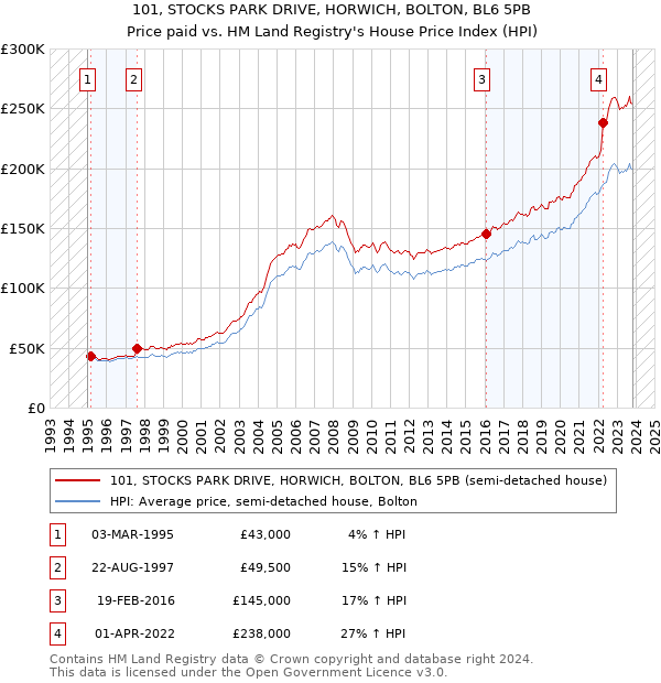 101, STOCKS PARK DRIVE, HORWICH, BOLTON, BL6 5PB: Price paid vs HM Land Registry's House Price Index