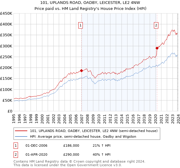 101, UPLANDS ROAD, OADBY, LEICESTER, LE2 4NW: Price paid vs HM Land Registry's House Price Index