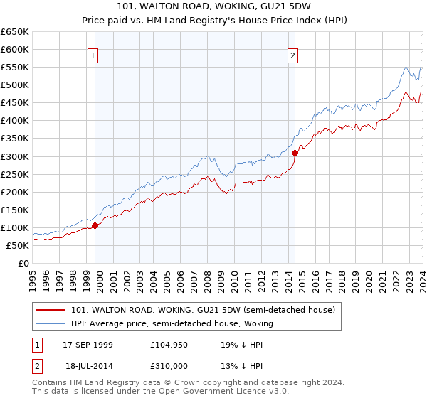 101, WALTON ROAD, WOKING, GU21 5DW: Price paid vs HM Land Registry's House Price Index