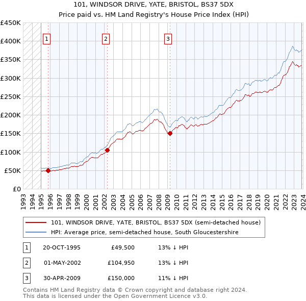 101, WINDSOR DRIVE, YATE, BRISTOL, BS37 5DX: Price paid vs HM Land Registry's House Price Index