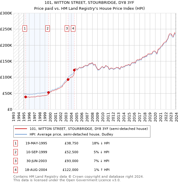 101, WITTON STREET, STOURBRIDGE, DY8 3YF: Price paid vs HM Land Registry's House Price Index