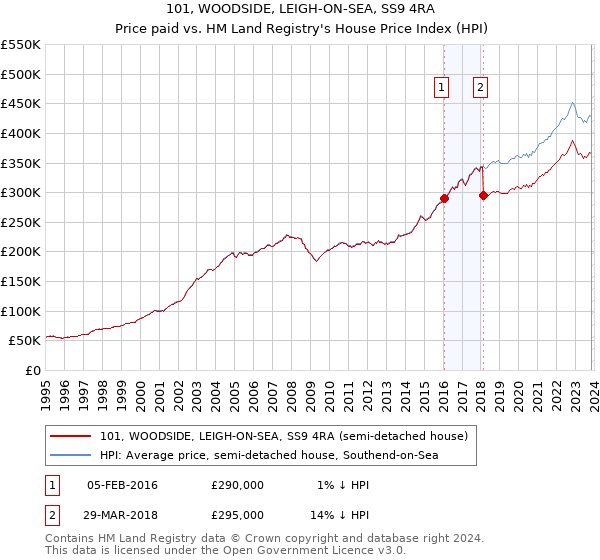 101, WOODSIDE, LEIGH-ON-SEA, SS9 4RA: Price paid vs HM Land Registry's House Price Index