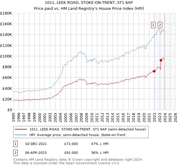 1011, LEEK ROAD, STOKE-ON-TRENT, ST1 6AP: Price paid vs HM Land Registry's House Price Index