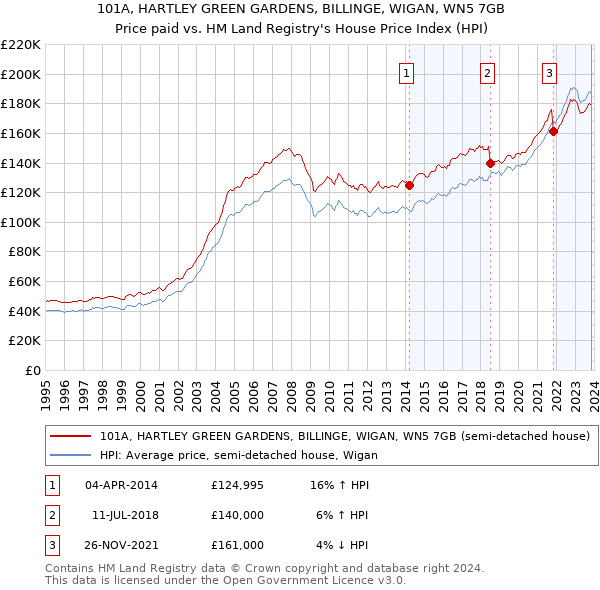 101A, HARTLEY GREEN GARDENS, BILLINGE, WIGAN, WN5 7GB: Price paid vs HM Land Registry's House Price Index