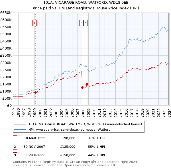 101A, VICARAGE ROAD, WATFORD, WD18 0EB: Price paid vs HM Land Registry's House Price Index