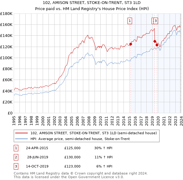 102, AMISON STREET, STOKE-ON-TRENT, ST3 1LD: Price paid vs HM Land Registry's House Price Index