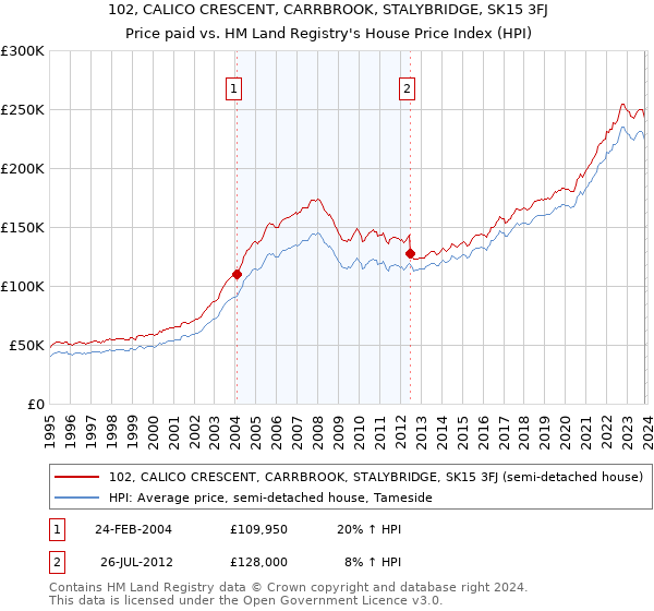 102, CALICO CRESCENT, CARRBROOK, STALYBRIDGE, SK15 3FJ: Price paid vs HM Land Registry's House Price Index