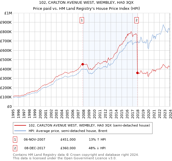 102, CARLTON AVENUE WEST, WEMBLEY, HA0 3QX: Price paid vs HM Land Registry's House Price Index