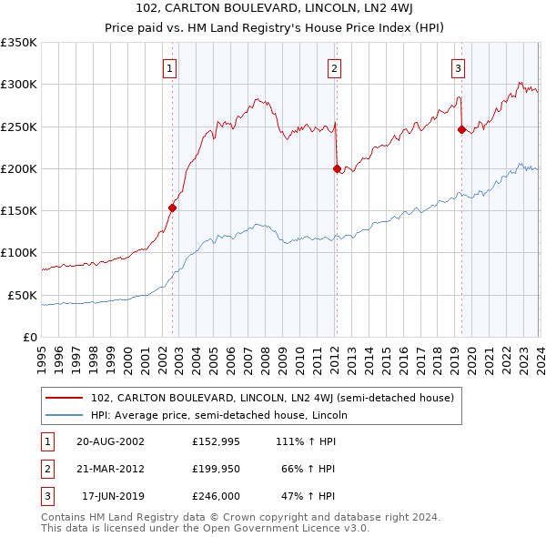 102, CARLTON BOULEVARD, LINCOLN, LN2 4WJ: Price paid vs HM Land Registry's House Price Index