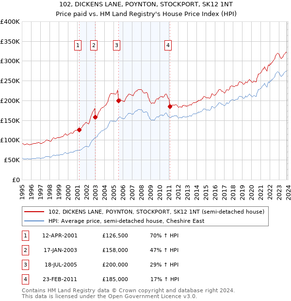 102, DICKENS LANE, POYNTON, STOCKPORT, SK12 1NT: Price paid vs HM Land Registry's House Price Index