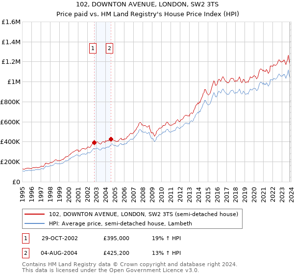 102, DOWNTON AVENUE, LONDON, SW2 3TS: Price paid vs HM Land Registry's House Price Index