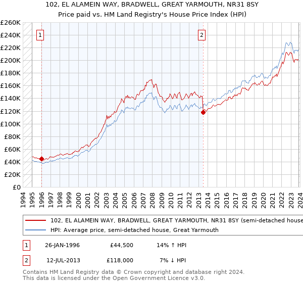 102, EL ALAMEIN WAY, BRADWELL, GREAT YARMOUTH, NR31 8SY: Price paid vs HM Land Registry's House Price Index