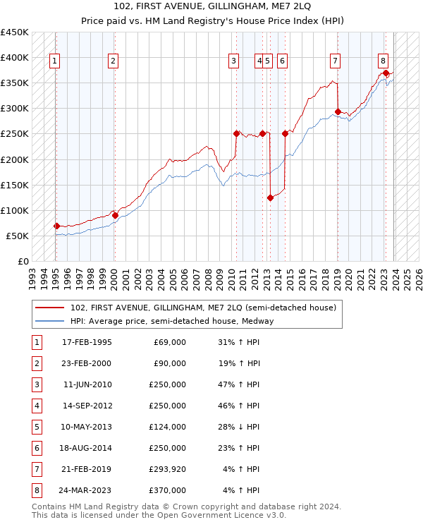 102, FIRST AVENUE, GILLINGHAM, ME7 2LQ: Price paid vs HM Land Registry's House Price Index