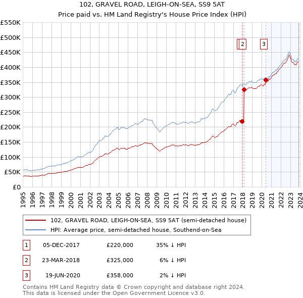 102, GRAVEL ROAD, LEIGH-ON-SEA, SS9 5AT: Price paid vs HM Land Registry's House Price Index