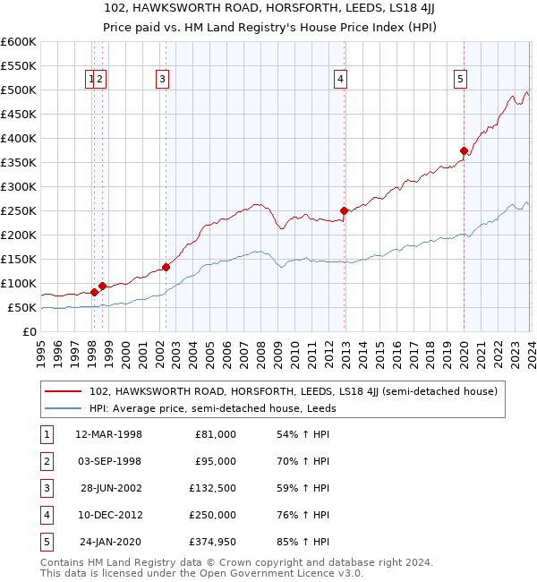 102, HAWKSWORTH ROAD, HORSFORTH, LEEDS, LS18 4JJ: Price paid vs HM Land Registry's House Price Index