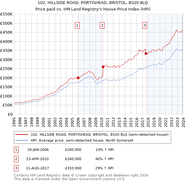 102, HILLSIDE ROAD, PORTISHEAD, BRISTOL, BS20 8LQ: Price paid vs HM Land Registry's House Price Index