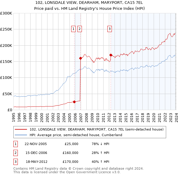 102, LONSDALE VIEW, DEARHAM, MARYPORT, CA15 7EL: Price paid vs HM Land Registry's House Price Index