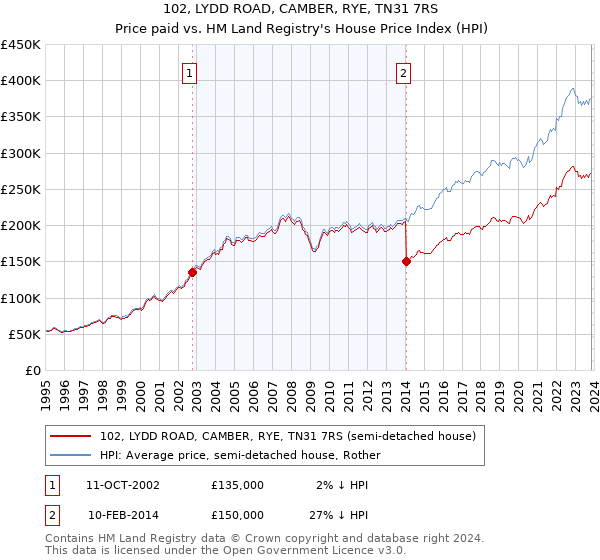 102, LYDD ROAD, CAMBER, RYE, TN31 7RS: Price paid vs HM Land Registry's House Price Index