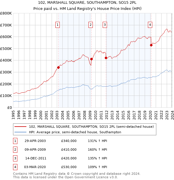 102, MARSHALL SQUARE, SOUTHAMPTON, SO15 2PL: Price paid vs HM Land Registry's House Price Index