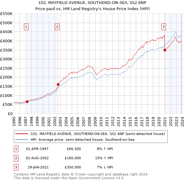 102, MAYFIELD AVENUE, SOUTHEND-ON-SEA, SS2 6NP: Price paid vs HM Land Registry's House Price Index