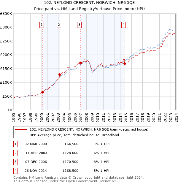 102, NEYLOND CRESCENT, NORWICH, NR6 5QE: Price paid vs HM Land Registry's House Price Index