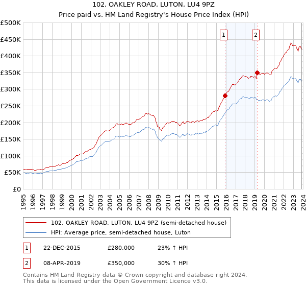 102, OAKLEY ROAD, LUTON, LU4 9PZ: Price paid vs HM Land Registry's House Price Index