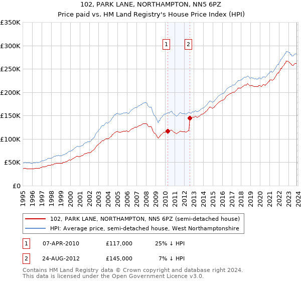 102, PARK LANE, NORTHAMPTON, NN5 6PZ: Price paid vs HM Land Registry's House Price Index