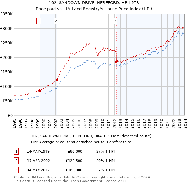 102, SANDOWN DRIVE, HEREFORD, HR4 9TB: Price paid vs HM Land Registry's House Price Index