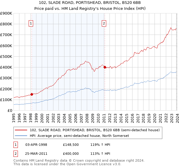 102, SLADE ROAD, PORTISHEAD, BRISTOL, BS20 6BB: Price paid vs HM Land Registry's House Price Index