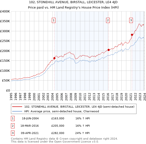 102, STONEHILL AVENUE, BIRSTALL, LEICESTER, LE4 4JD: Price paid vs HM Land Registry's House Price Index