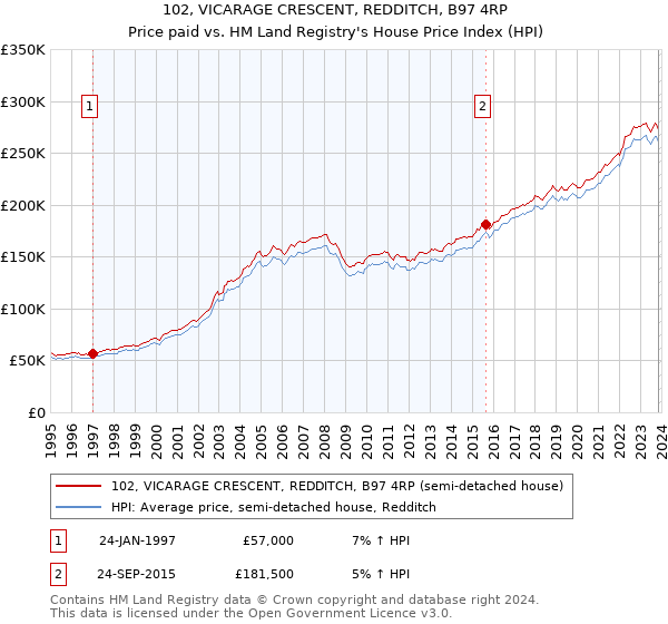 102, VICARAGE CRESCENT, REDDITCH, B97 4RP: Price paid vs HM Land Registry's House Price Index