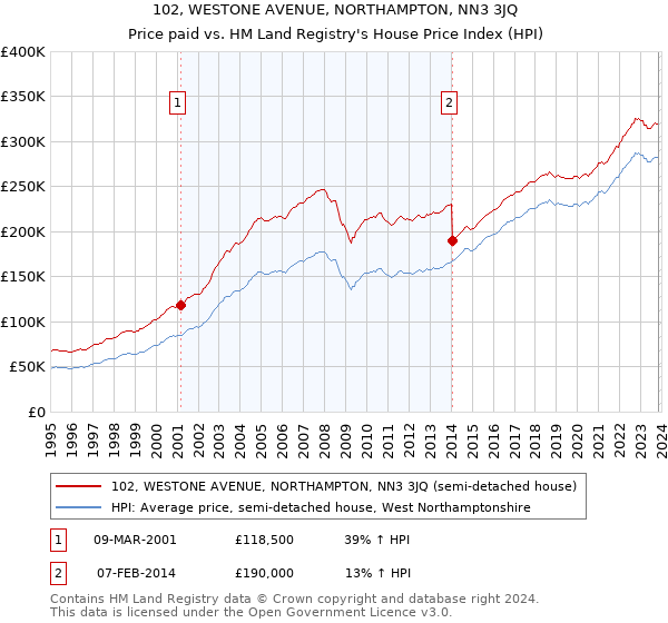 102, WESTONE AVENUE, NORTHAMPTON, NN3 3JQ: Price paid vs HM Land Registry's House Price Index