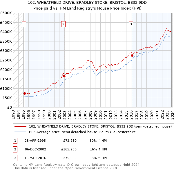 102, WHEATFIELD DRIVE, BRADLEY STOKE, BRISTOL, BS32 9DD: Price paid vs HM Land Registry's House Price Index