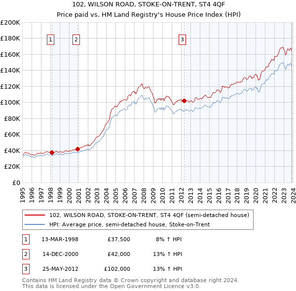 102, WILSON ROAD, STOKE-ON-TRENT, ST4 4QF: Price paid vs HM Land Registry's House Price Index