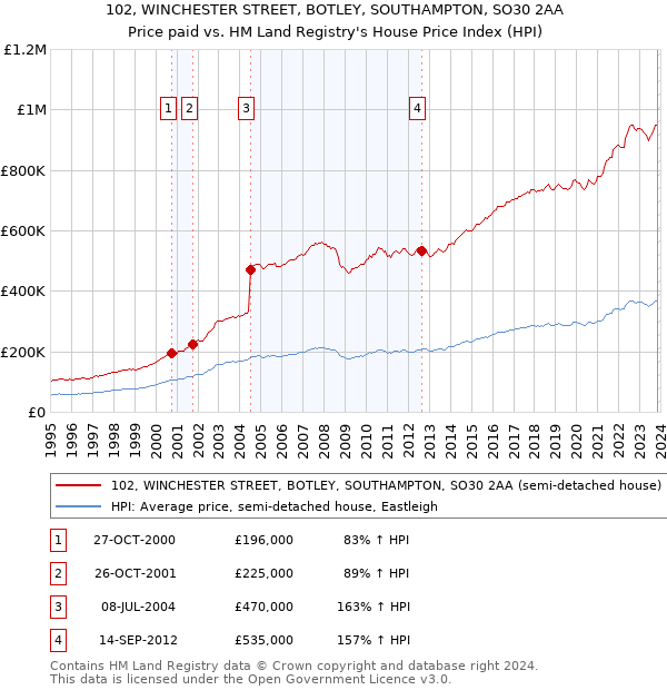 102, WINCHESTER STREET, BOTLEY, SOUTHAMPTON, SO30 2AA: Price paid vs HM Land Registry's House Price Index