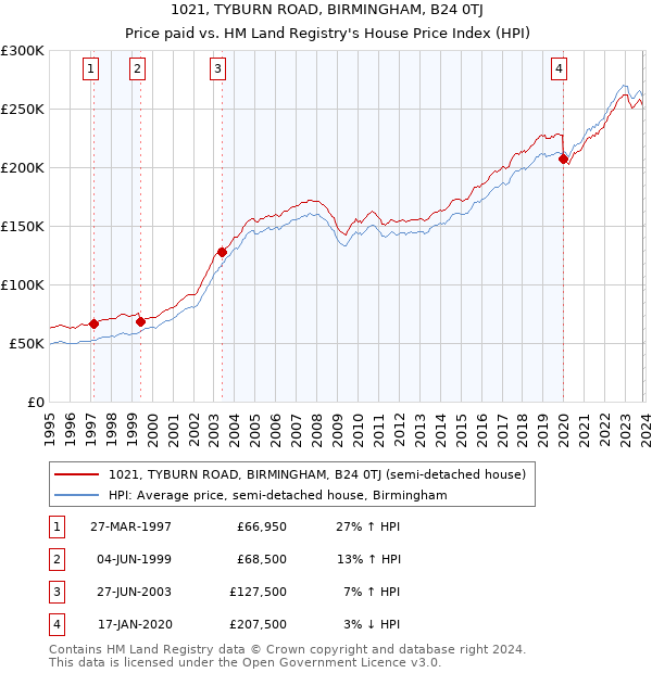 1021, TYBURN ROAD, BIRMINGHAM, B24 0TJ: Price paid vs HM Land Registry's House Price Index