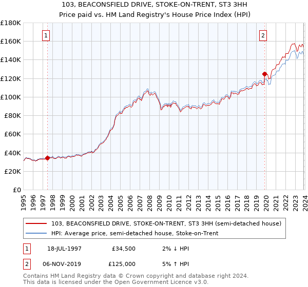 103, BEACONSFIELD DRIVE, STOKE-ON-TRENT, ST3 3HH: Price paid vs HM Land Registry's House Price Index