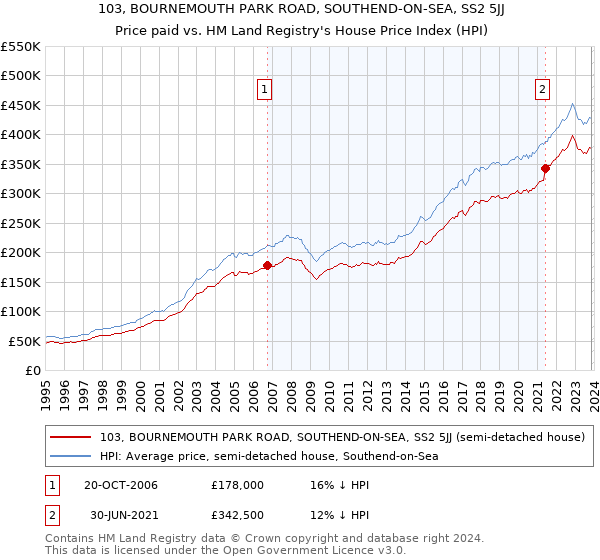 103, BOURNEMOUTH PARK ROAD, SOUTHEND-ON-SEA, SS2 5JJ: Price paid vs HM Land Registry's House Price Index