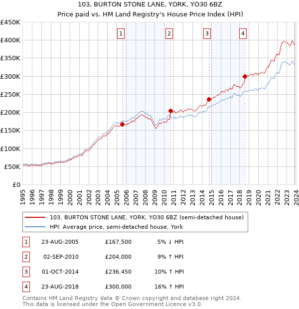 103, BURTON STONE LANE, YORK, YO30 6BZ: Price paid vs HM Land Registry's House Price Index